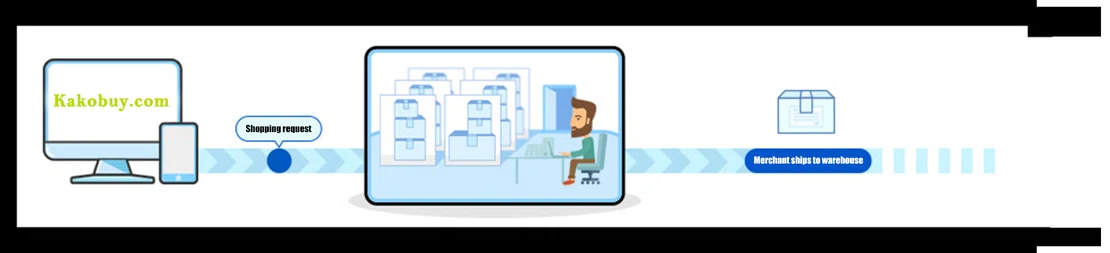 Official Kakobuy drawing of a shopping request, the buying agent and delivery from the seller to the warehouse