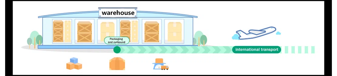 Flat drawing of a warehouse building with crates, a green arrow labelled international transport, and a plane taking off.